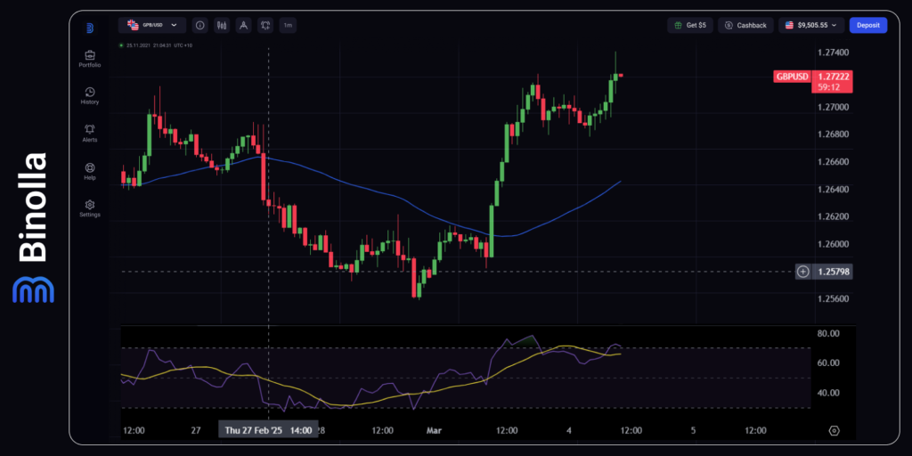 GBP/USD hourly chart