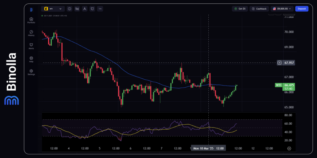 WTI hourly chart