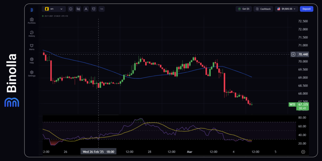 WTI oil hourly chart