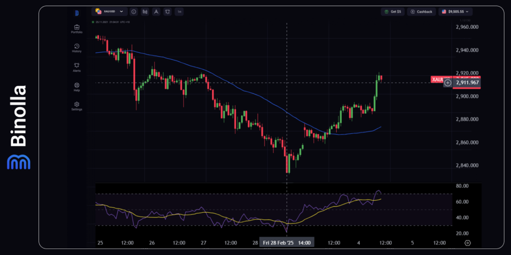 XAU/USD hourly chart