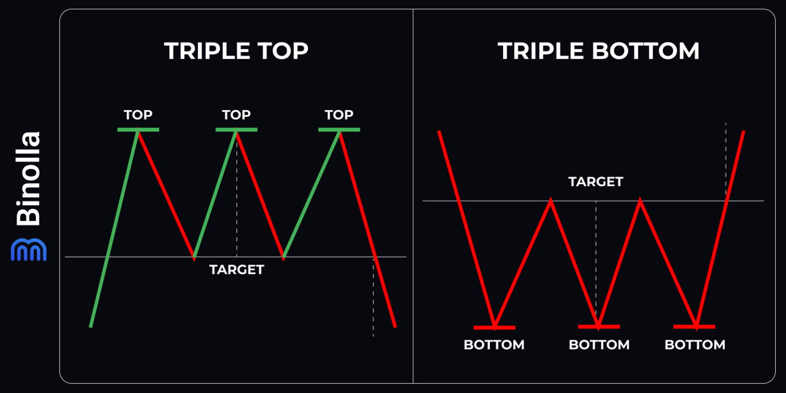 Double Top and Double Bottom: Integrating These Reliable Patterns in ...