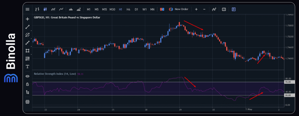 Binolla Blog - Top 8 Indikator Scalping yang Harus Digunakan Setiap Trader 3 An example of a simple scalping strategy with the Relative Strength Indicator