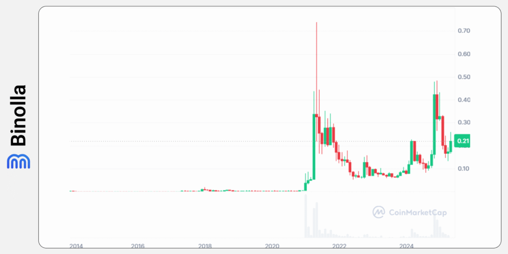 Binolla Blog - Um Guia Completo sobre Meme Coins: É Possível Ficar Bilionário Negociando Meme Coins? 5 Gráfico histórico do Dogecoin no CoinMarketCap