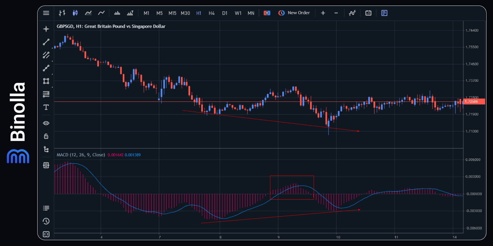 Divergence Strategies in Trading: How to See It And Use It for Making Gains  in the Financial Markets – Binolla