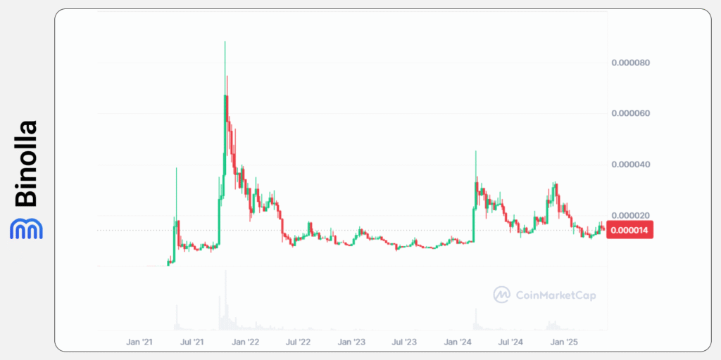 Binolla Blog - Um Guia Completo sobre Meme Coins: É Possível Ficar Bilionário Negociando Meme Coins? 6 Gráfico histórico do Shiba Inu no CoinMarketCap