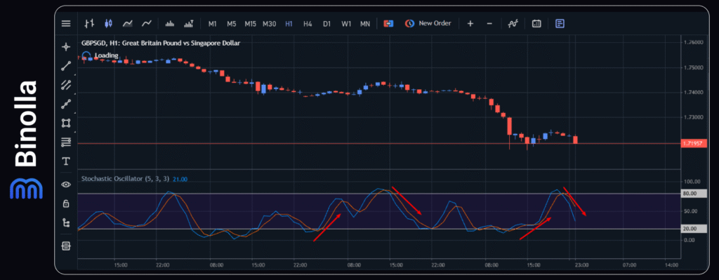 Binolla Blog - Top 8 Indikator Scalping yang Harus Digunakan Setiap Trader 6 An example of the Stochastic oscillator