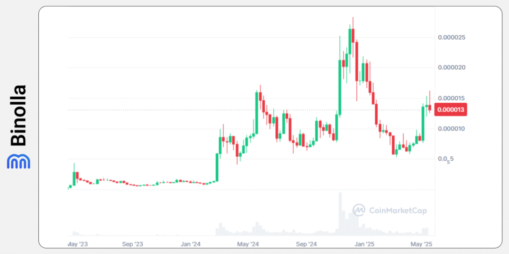 Binolla Blog - Um Guia Completo sobre Meme Coins: É Possível Ficar Bilionário Negociando Meme Coins? 7 Gráfico histórico da Pepe no CoinMarketCap