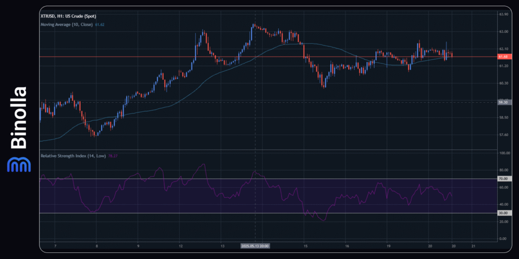 Binolla Blog - Bitcoin is Trading Above $100,000: Will the Godfather of All Crypto Reach Its New ATH? 8 WTI Crude Oil hourly chart