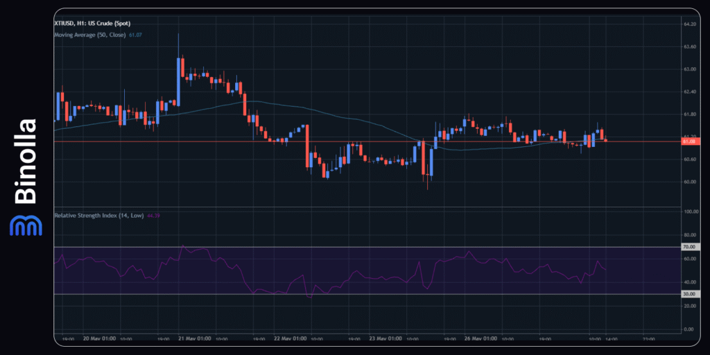 Binolla Blog - Ata da Reunião do FOMC: O Fed Mudou Sua Retórica? 7 Gráfico por hora do WTI
