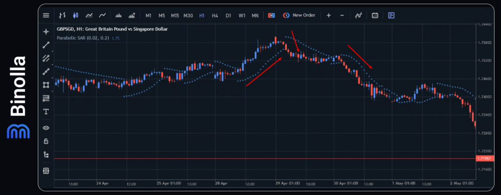 Binolla Blog - Top 8 Indikator Scalping yang Harus Digunakan Setiap Trader 7 An example of using Parabolic SAR
