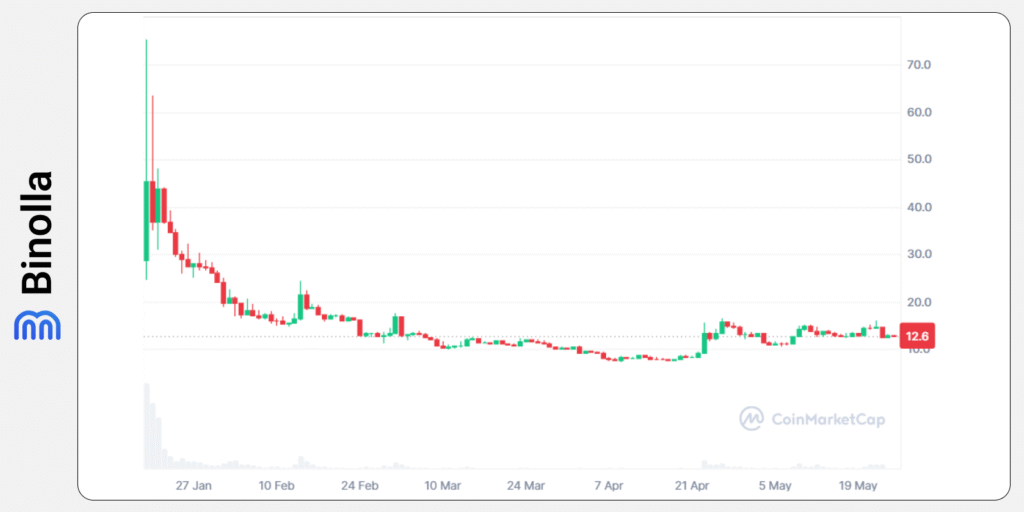 Binolla Blog - Um Guia Completo sobre Meme Coins: É Possível Ficar Bilionário Negociando Meme Coins? 8 Gráfico histórico da Official Trump no CoinMarketCap