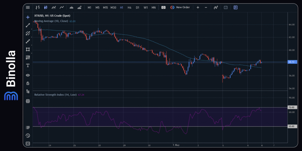 Binolla Blog - The FOMC Meeting: Will The Fed Switch to Dovish Rhetoric? 9 WTI: hourly chart