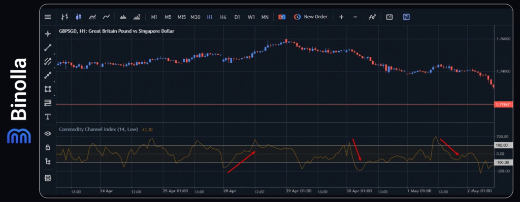 Binolla Blog - Top 8 Indikator Scalping yang Harus Digunakan Setiap Trader 10 An example of trading with the Commodity Channel Index indicator