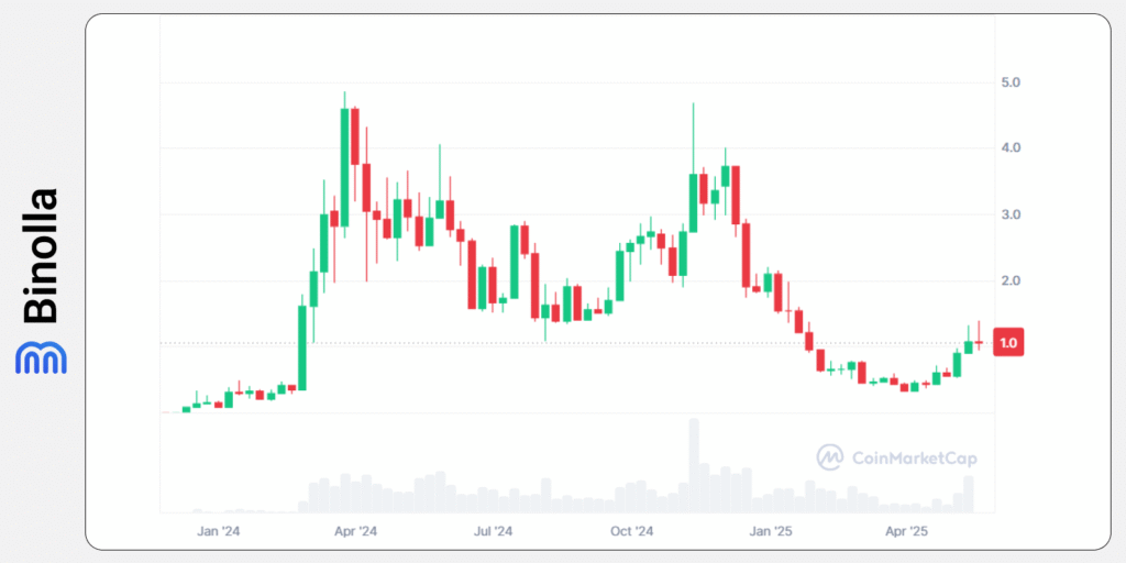 Binolla Blog - Um Guia Completo sobre Meme Coins: É Possível Ficar Bilionário Negociando Meme Coins? 9 Gráfico histórico da Dogwifhat no CoinMarketCap