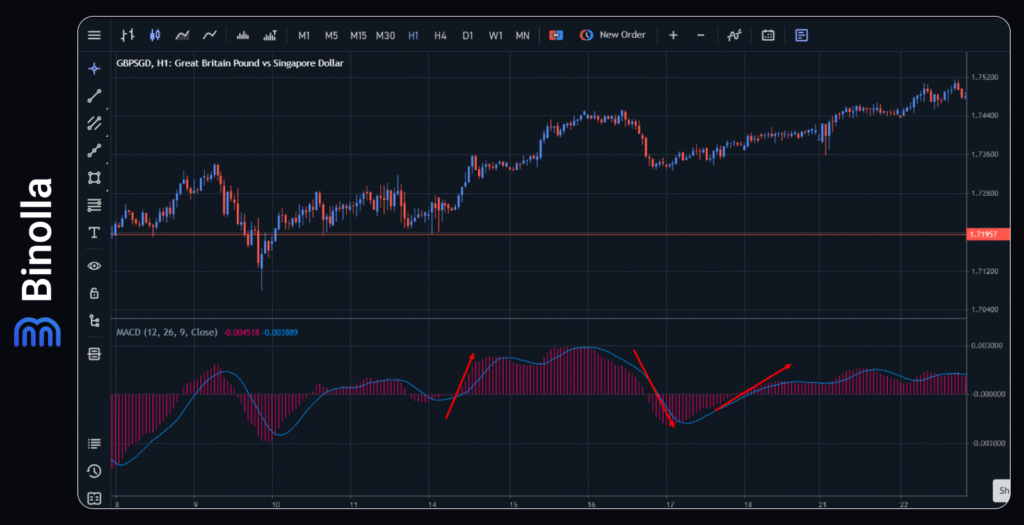 Binolla Blog - Top 8 Indikator Scalping yang Harus Digunakan Setiap Trader 11 An example of using the MACD indicator in scalping strategies