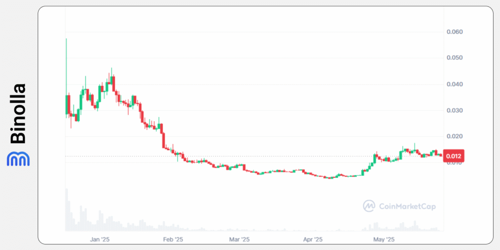 Binolla Blog - Um Guia Completo sobre Meme Coins: É Possível Ficar Bilionário Negociando Meme Coins? 10 Gráfico histórico da Pudgy Penguins no CoinMarketCap