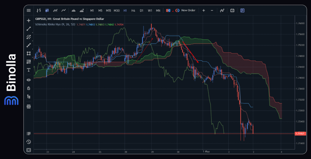 Binolla Blog - Top 8 Indikator Scalping yang Harus Digunakan Setiap Trader 12 An example of the Ichimoku indicator for scalping