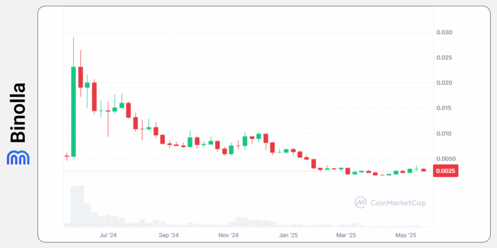 Binolla Blog - Um Guia Completo sobre Meme Coins: É Possível Ficar Bilionário Negociando Meme Coins? 11 Gráfico histórico da Notcoin no CoinMarketCap