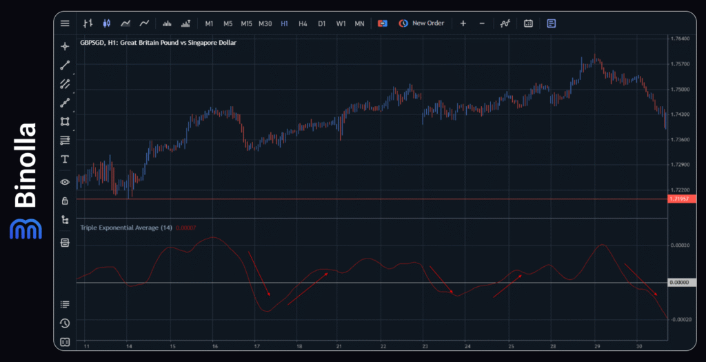 Binolla Blog - Top 8 Indikator Scalping yang Harus Digunakan Setiap Trader 14 Binolla Blog Image - Top 8 Indikator Scalping yang Harus Digunakan Setiap Trader 13