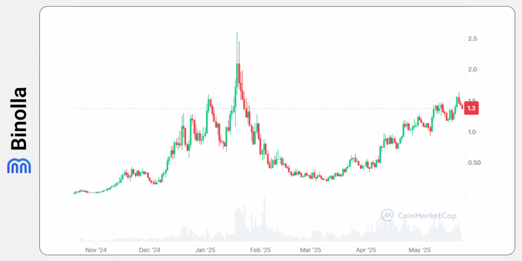 Binolla Blog - Um Guia Completo sobre Meme Coins: É Possível Ficar Bilionário Negociando Meme Coins? 12 Gráfico histórico da Fartcoin no CoinMarketCap