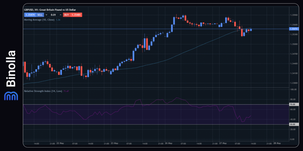 Binolla Blog - Ata da Reunião do FOMC: O Fed Mudou Sua Retórica? 6 Gráfico por hora do GBP/USD