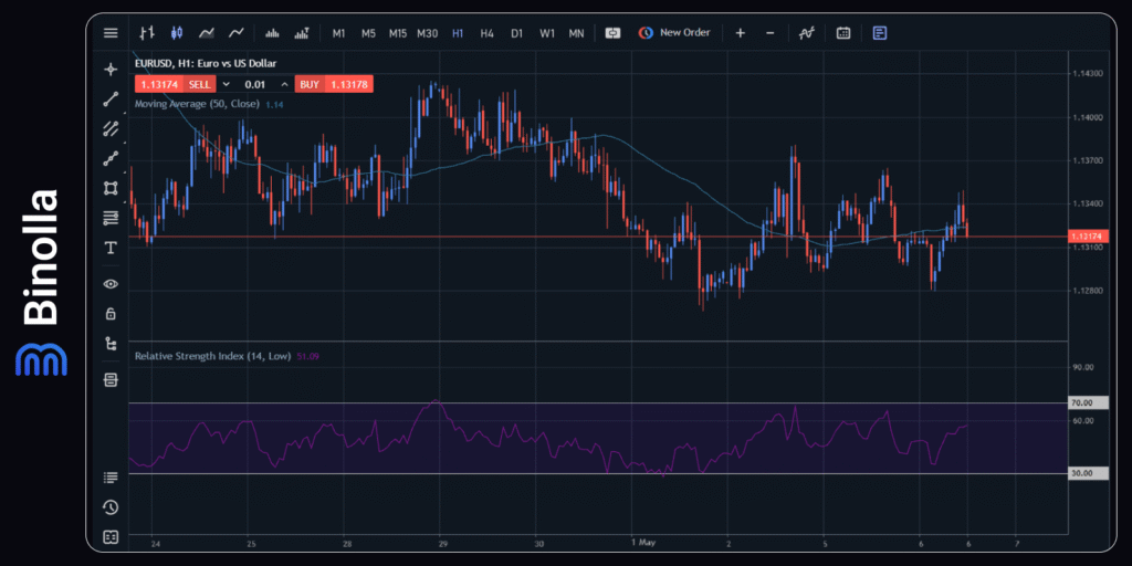Binolla Blog - The FOMC Meeting: Will The Fed Switch to Dovish Rhetoric? 3 EUR/USD hourly chart