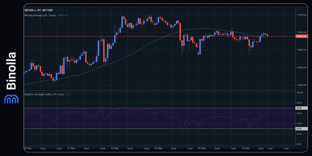 Binolla Blog - Ata da Reunião do FOMC: O Fed Mudou Sua Retórica? 8 Gráfico por hora do BTC/USD