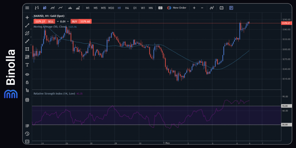 Binolla Blog - The FOMC Meeting: Will The Fed Switch to Dovish Rhetoric? 8 XAU/USD hourly chart