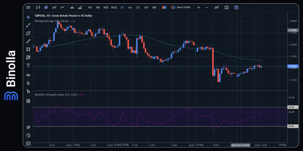 Binolla Blog - Dólar Americano Sobe com Acordo entre EUA e China: O Que Esperar a Seguir? 6 Gráfico por hora do GBP/USD