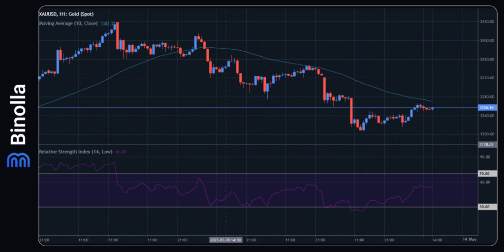 Binolla Blog - Dólar Americano Sobe com Acordo entre EUA e China: O Que Esperar a Seguir? 8 Gráfico por hora do XAU/USD