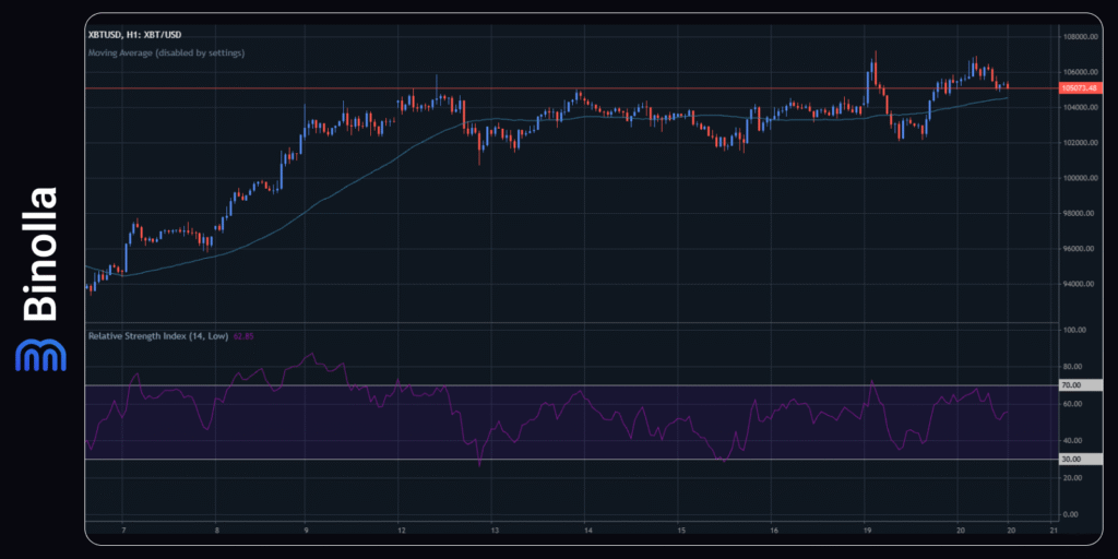 Binolla Blog - Bitcoin is Trading Above $100,000: Will the Godfather of All Crypto Reach Its New ATH? 3 BTC/USD hourly chart