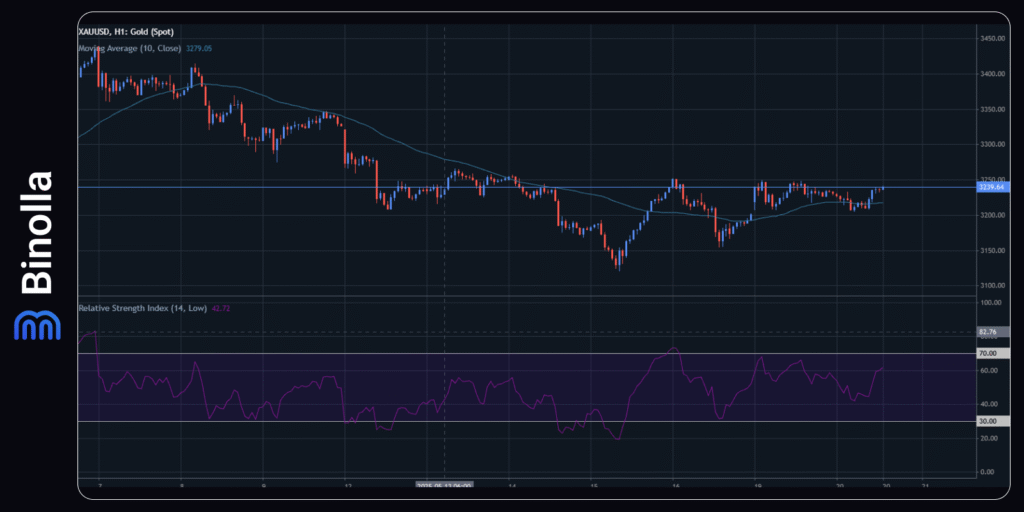 Binolla Blog - Bitcoin is Trading Above $100,000: Will the Godfather of All Crypto Reach Its New ATH? 9 XAU/USD hourly chart