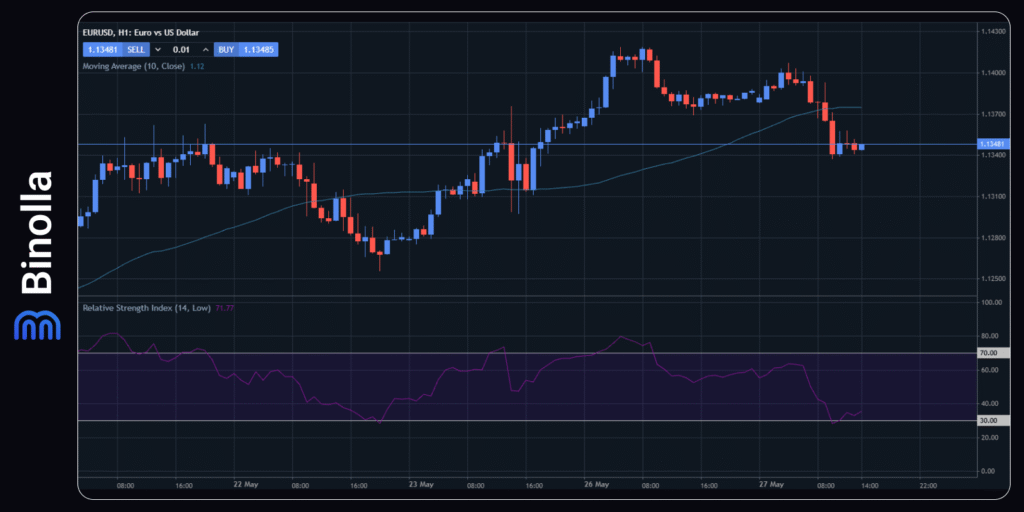 Binolla Blog - Ata da Reunião do FOMC: O Fed Mudou Sua Retórica? 3 Gráfico por hora do EUR/USD