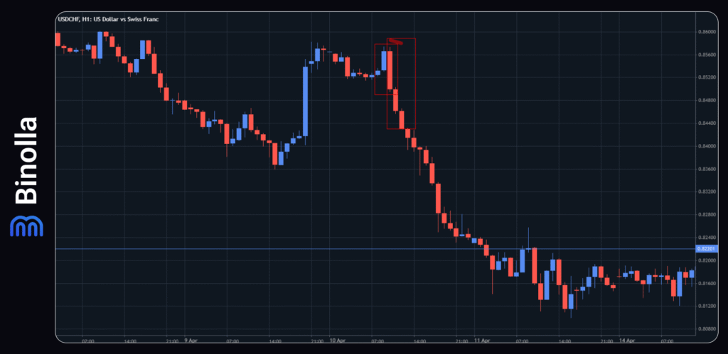 Binolla Blog - “Three Black Crows” dan “Three White Soldiers”: Bagaimana Cara Kapitalisasi Pembalikan Arah Harga secara Efektif 3 An example of the three black crows pattern