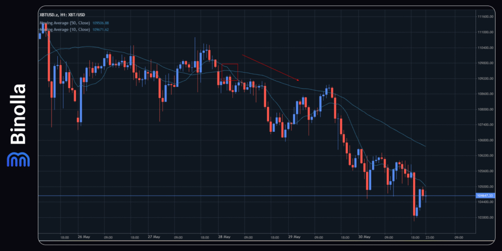 Binolla Blog - Confluence in Trading: How to Combine Signals to Improve Your Trading Results 3 An example of using one indicator with different parameters