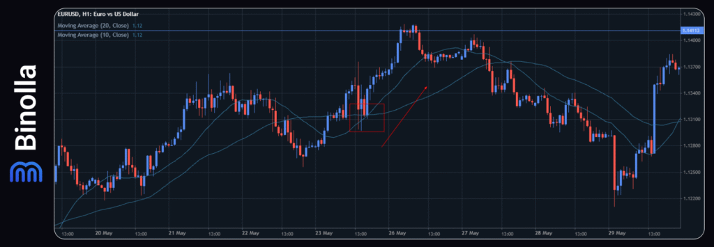 Binolla Blog - Confluence in Trading: How to Combine Signals to Improve Your Trading Results 4 An example of confluence when using two moving averages