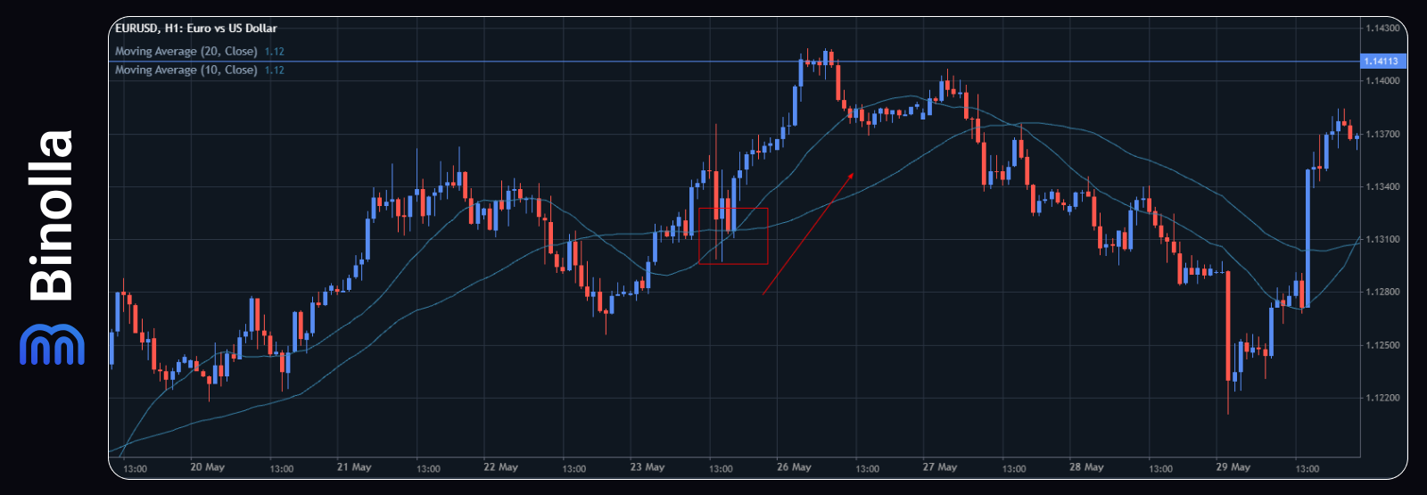 Confluence in Trading: How to Combine Signals to Improve Your Trading  Results – Binolla