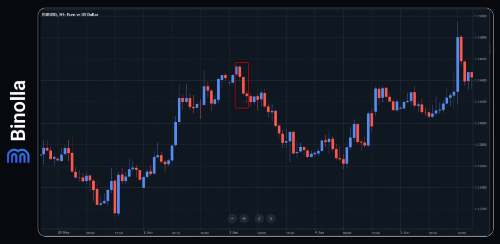 Binolla Blog - “Three Black Crows” dan “Three White Soldiers”: Bagaimana Cara Kapitalisasi Pembalikan Arah Harga secara Efektif 7 An example of a bad three black crows reversal pattern