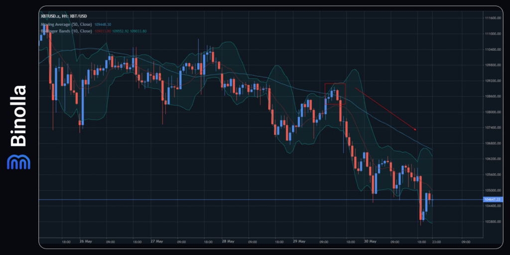 Binolla Blog - Confluence in Trading: How to Combine Signals to Improve Your Trading Results 5 An example of using two indicators of the same type