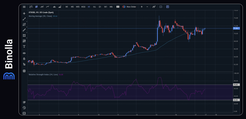 Binolla Blog - The FOMC Meeting Ahead: What to Expect from the Fed 7 WTI: hourly chart