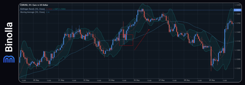Binolla Blog - Confluence in Trading: How to Combine Signals to Improve Your Trading Results 6 An example of using two indicators of the same type to buy an asset