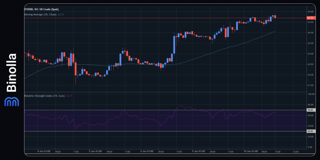 Binolla Blog - The US Inflation Data Ahead: Will USD Continue to Strengthen? 8 WTI hourly chart