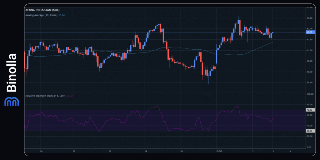 Binolla Blog - Trump Tariffs Weigh Over Markets Again: What To Expect from Major Assets This Week 9 WTI hourly chart