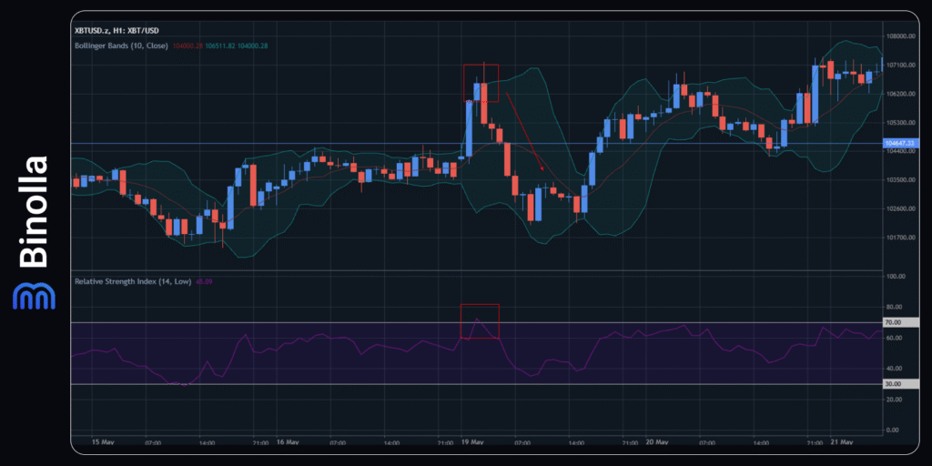 Binolla Blog - Confluence in Trading: How to Combine Signals to Improve Your Trading Results 7 Finding confluence when using a combination of Bollinger Bands and RSI