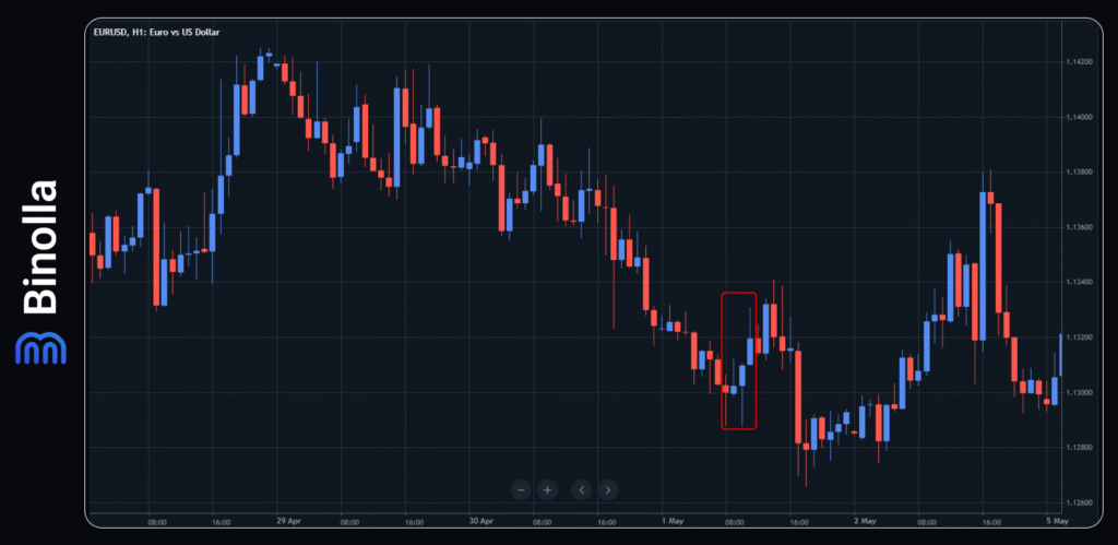 Binolla Blog - “Three Black Crows” dan “Three White Soldiers”: Bagaimana Cara Kapitalisasi Pembalikan Arah Harga secara Efektif 12 An example of a wrong three white soldiers pattern