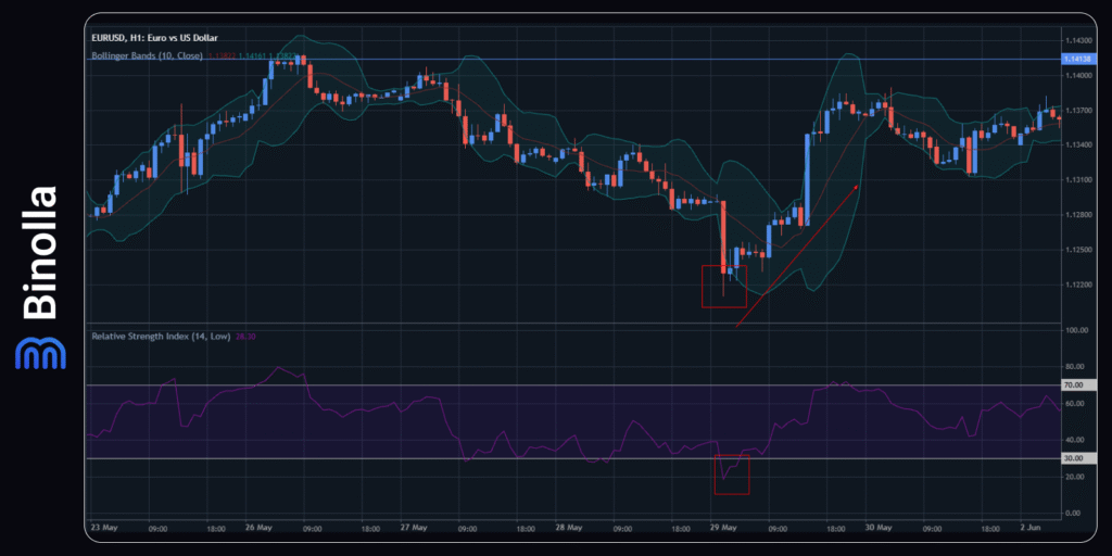 Binolla Blog - Confluence in Trading: How to Combine Signals to Improve Your Trading Results 8 Confluence confirms the buy signal