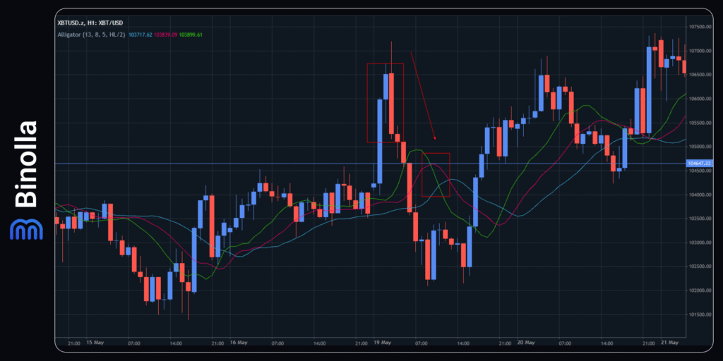 Binolla Blog - Confluence in Trading: How to Combine Signals to Improve Your Trading Results 9 Trading with Japanese candlestick patterns and Alligator