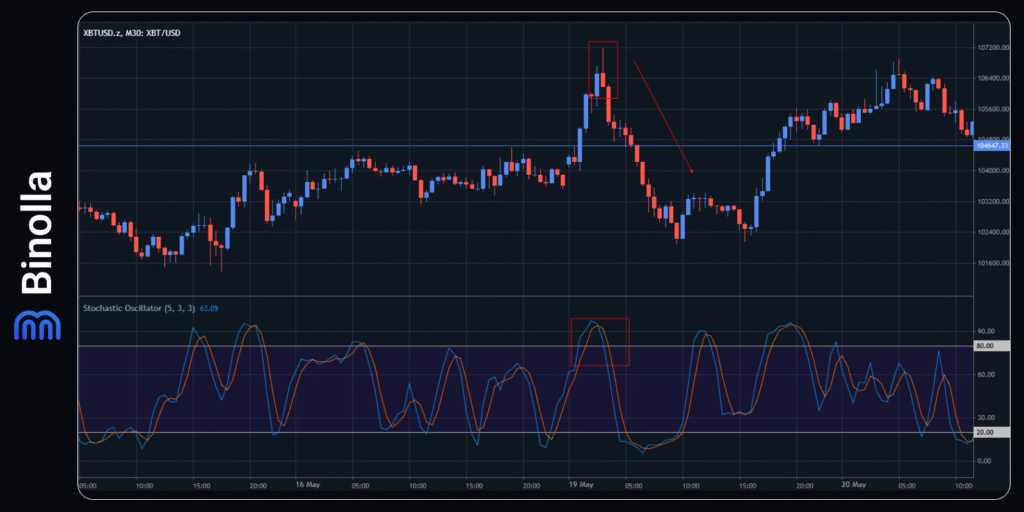Binolla Blog - Confluence in Trading: How to Combine Signals to Improve Your Trading Results 12 Using Japanese candlestick patterns with the Stochastic indicator