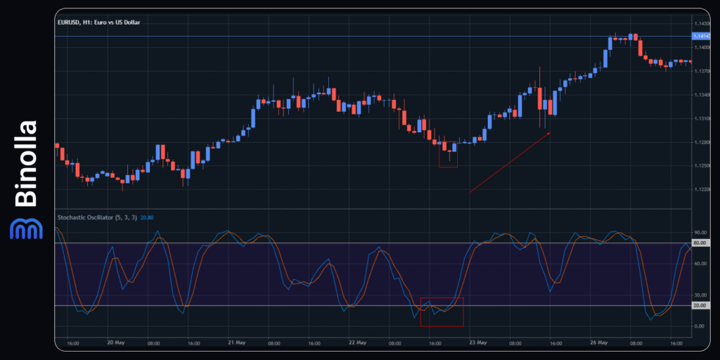 Binolla Blog - Confluence in Trading: How to Combine Signals to Improve Your Trading Results 13 Using Stochastic with candlestick patterns to buy