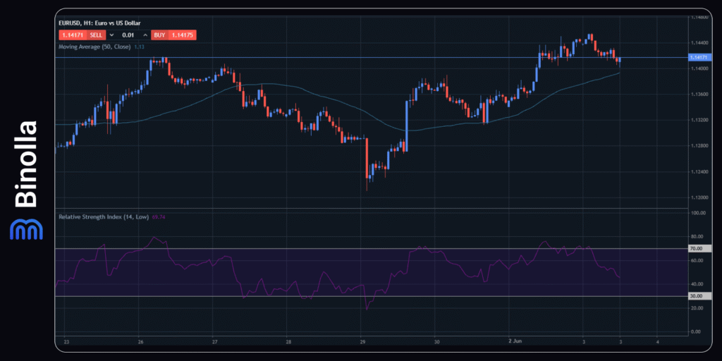 Binolla Blog - Trump Tariffs Weigh Over Markets Again: What To Expect from Major Assets This Week 3 EUR/USD hourly chart
